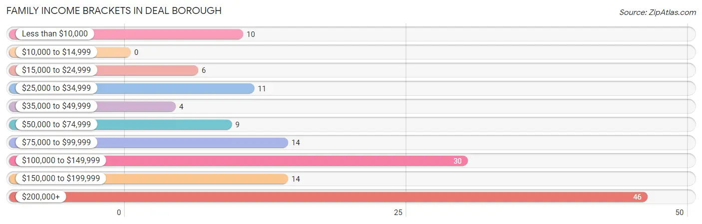 Family Income Brackets in Deal borough