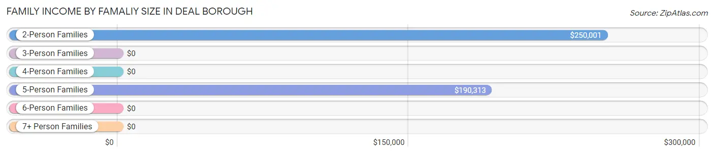 Family Income by Famaliy Size in Deal borough