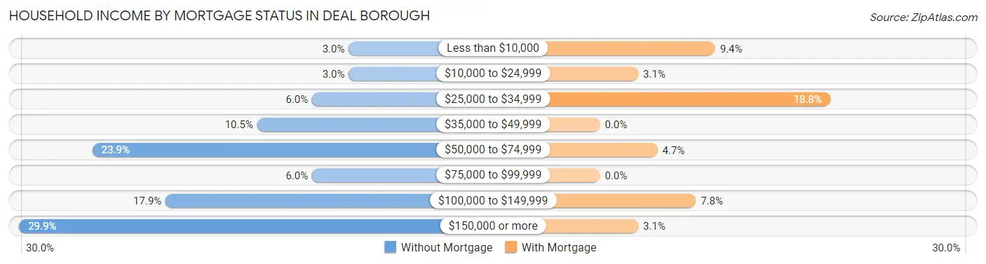 Household Income by Mortgage Status in Deal borough