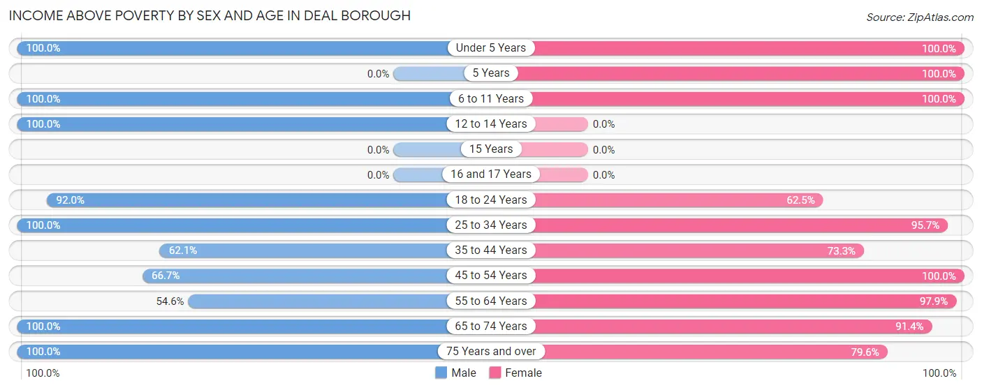 Income Above Poverty by Sex and Age in Deal borough