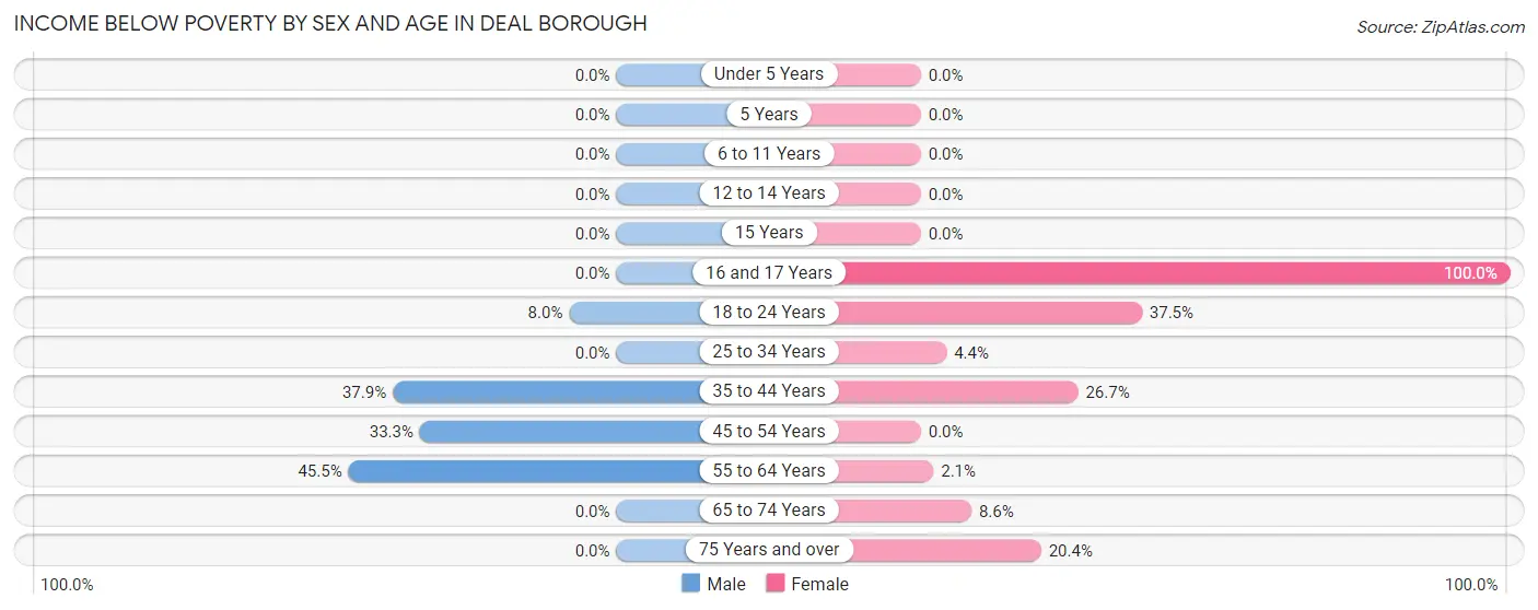 Income Below Poverty by Sex and Age in Deal borough