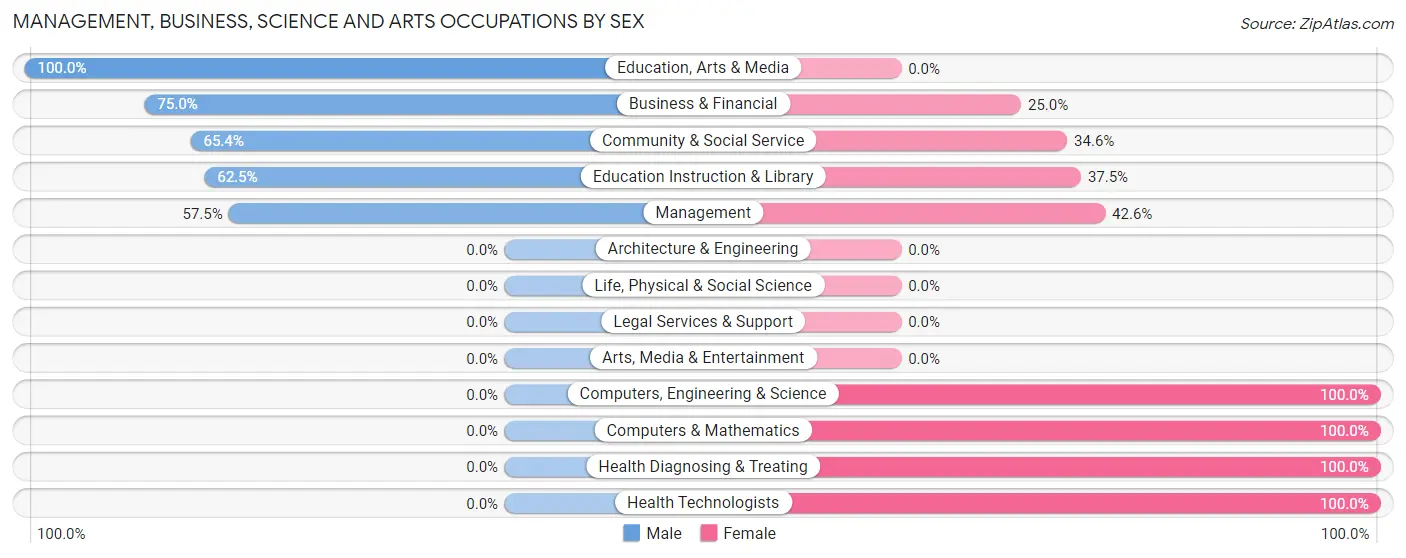 Management, Business, Science and Arts Occupations by Sex in Deal borough