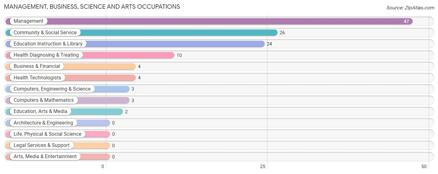 Management, Business, Science and Arts Occupations in Deal borough