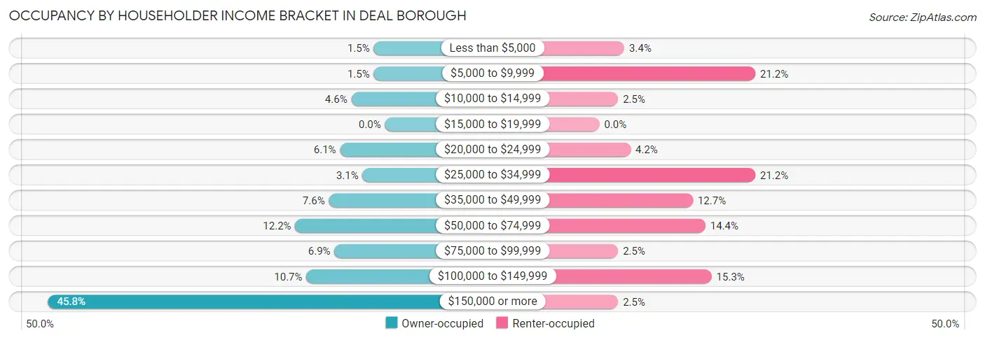 Occupancy by Householder Income Bracket in Deal borough