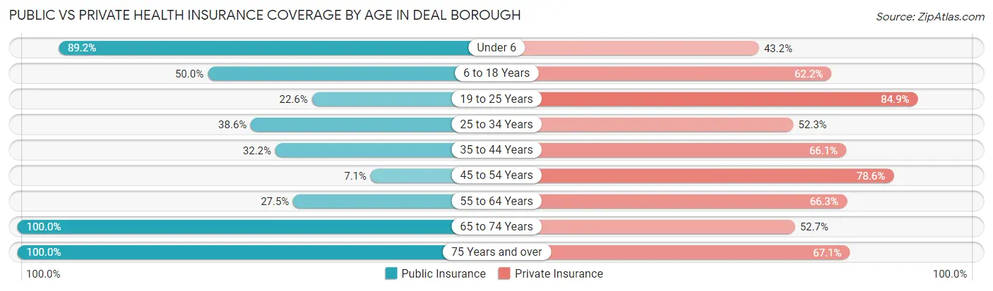 Public vs Private Health Insurance Coverage by Age in Deal borough