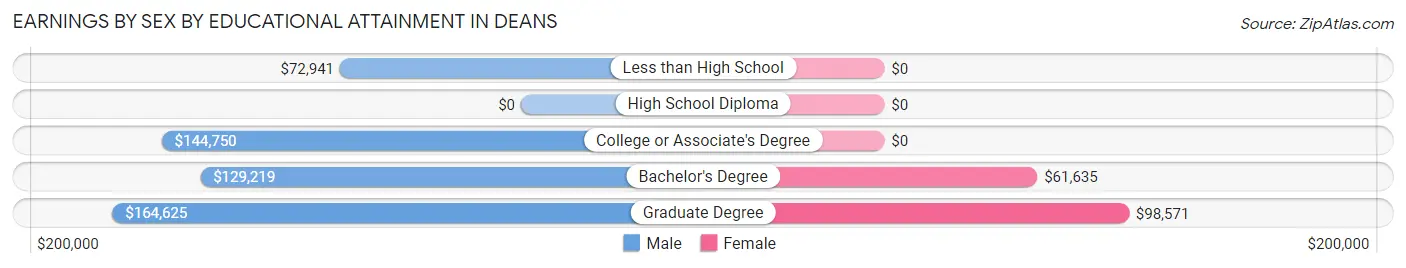 Earnings by Sex by Educational Attainment in Deans