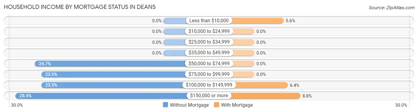 Household Income by Mortgage Status in Deans