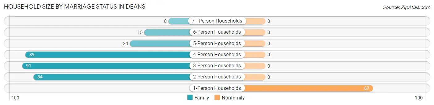 Household Size by Marriage Status in Deans