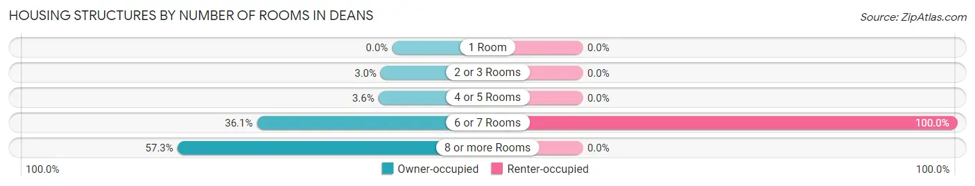 Housing Structures by Number of Rooms in Deans