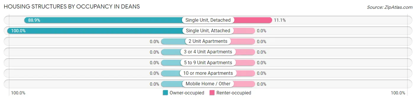 Housing Structures by Occupancy in Deans