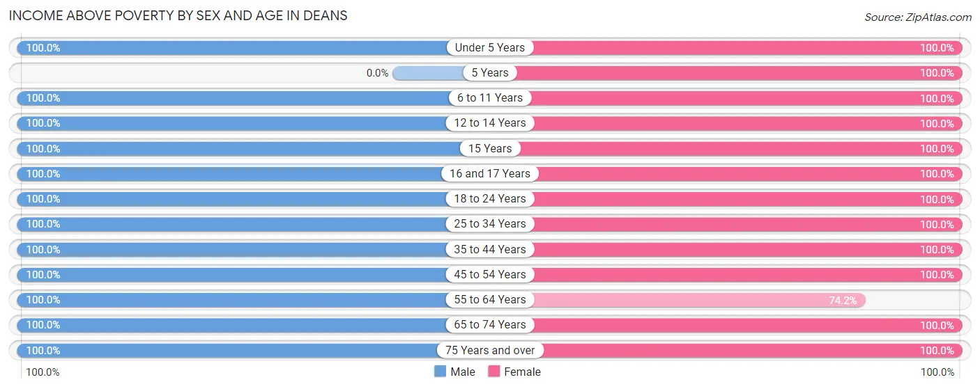 Income Above Poverty by Sex and Age in Deans