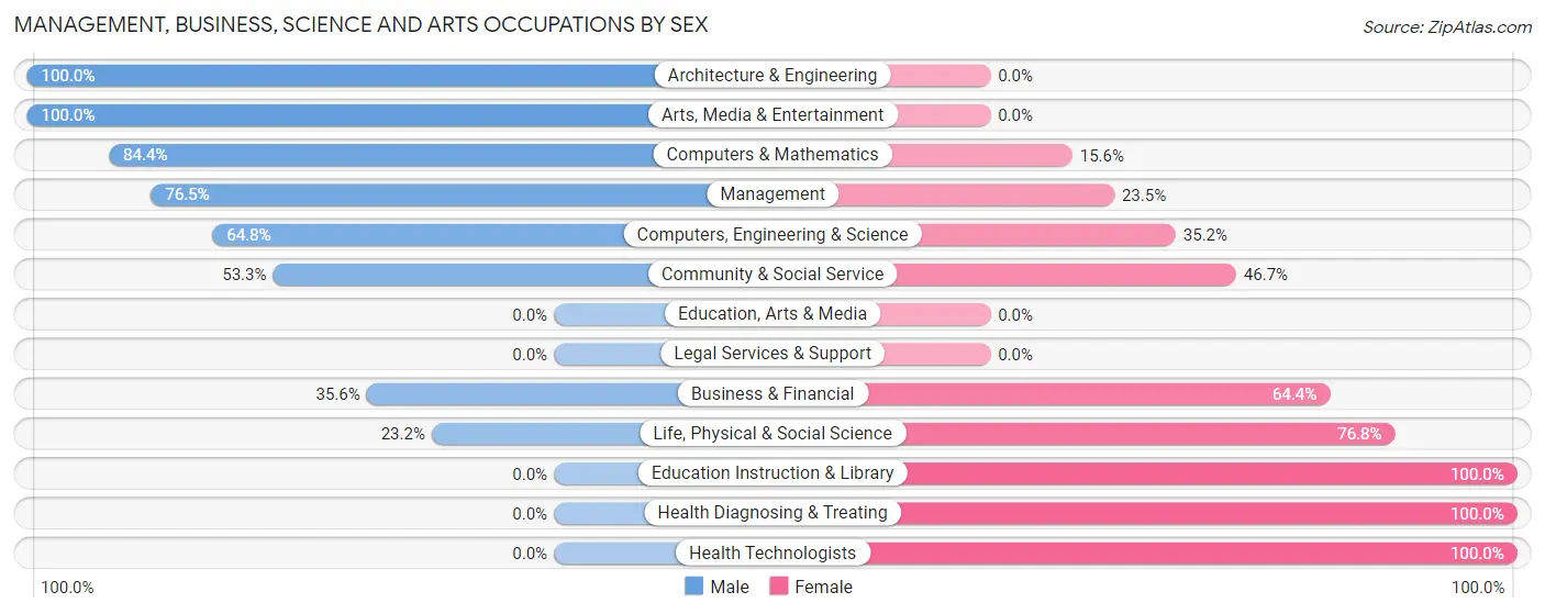 Management, Business, Science and Arts Occupations by Sex in Deans