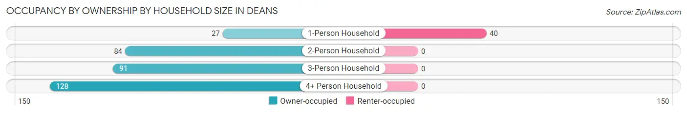 Occupancy by Ownership by Household Size in Deans