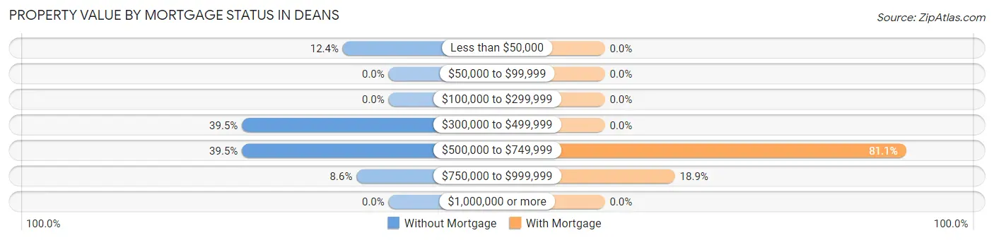 Property Value by Mortgage Status in Deans