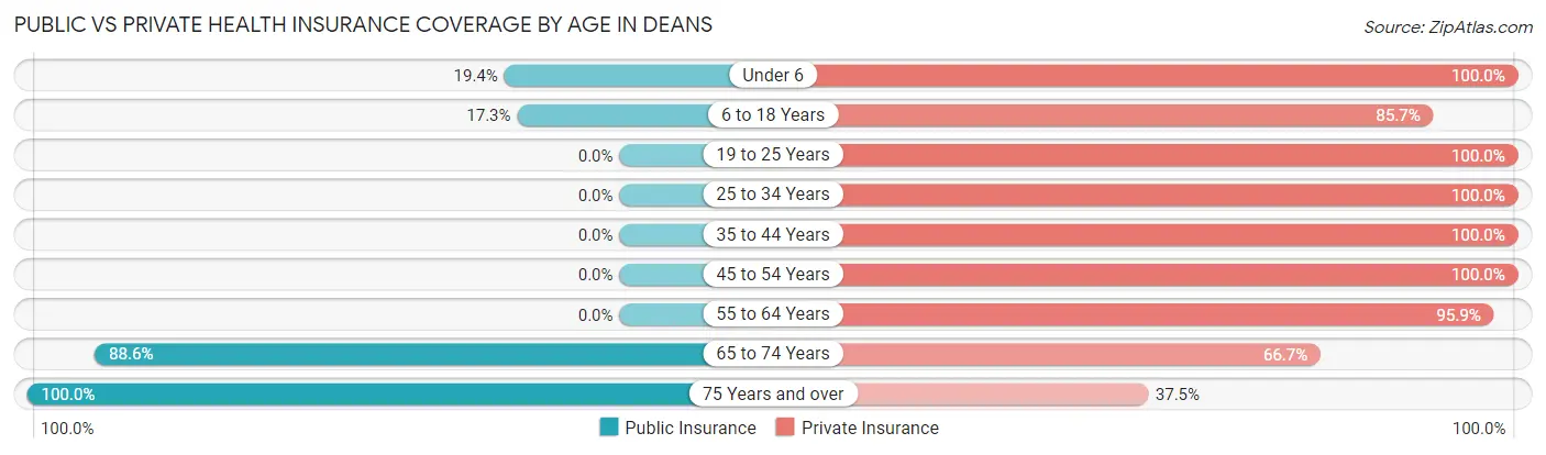 Public vs Private Health Insurance Coverage by Age in Deans