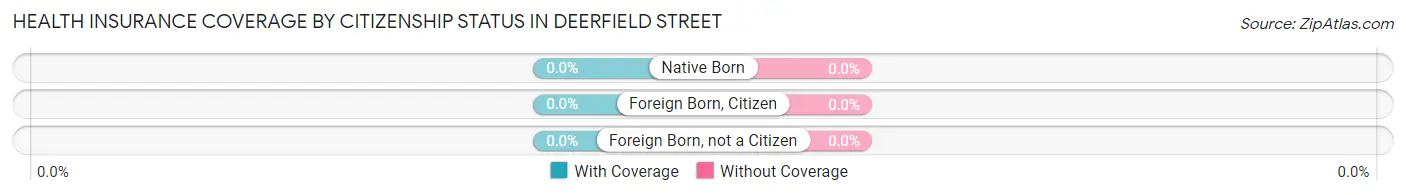 Health Insurance Coverage by Citizenship Status in Deerfield Street