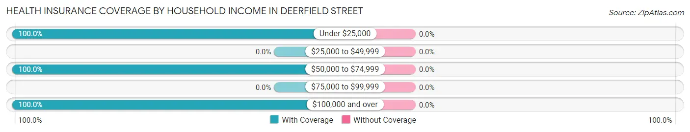 Health Insurance Coverage by Household Income in Deerfield Street