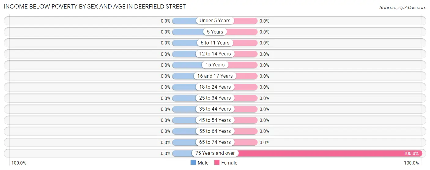 Income Below Poverty by Sex and Age in Deerfield Street