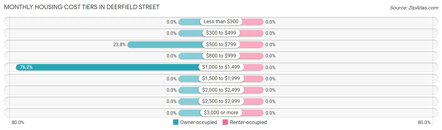 Monthly Housing Cost Tiers in Deerfield Street