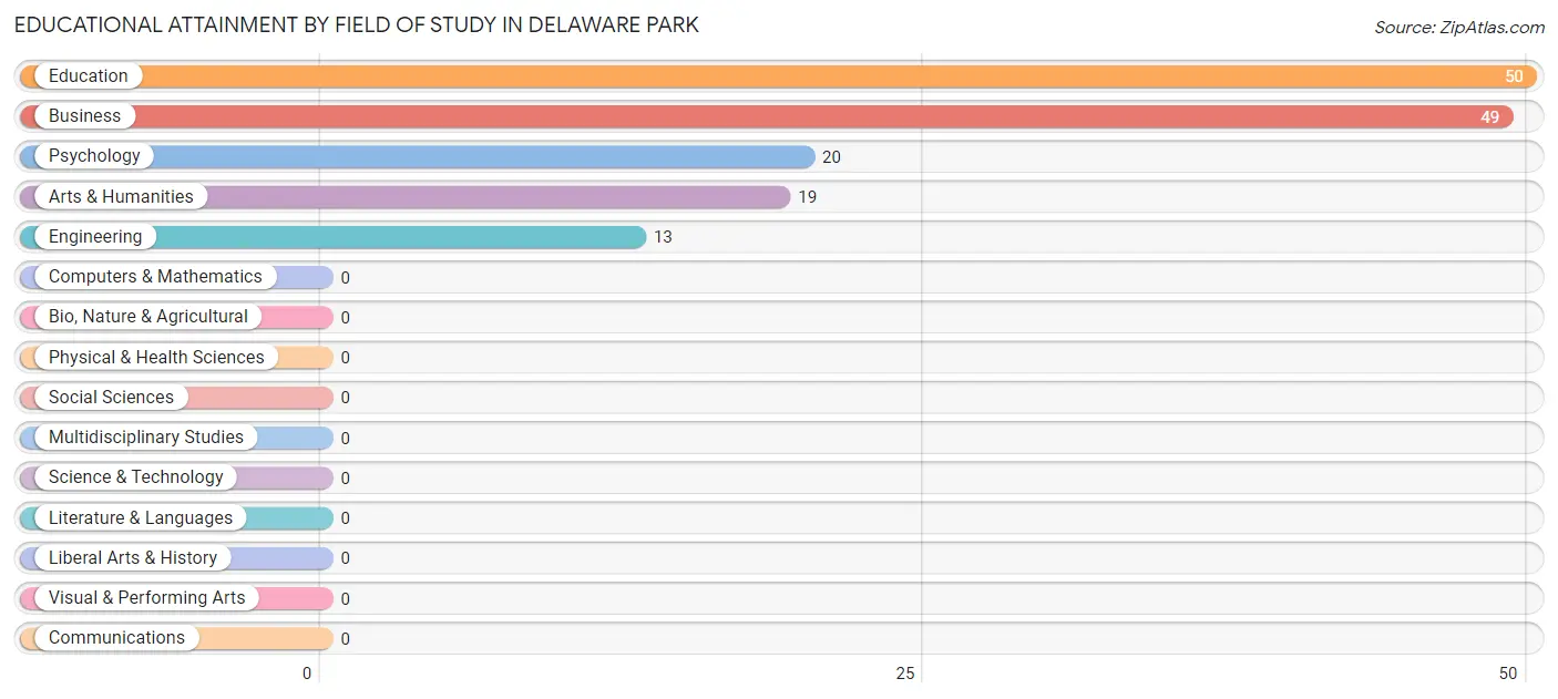 Educational Attainment by Field of Study in Delaware Park