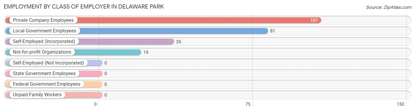 Employment by Class of Employer in Delaware Park