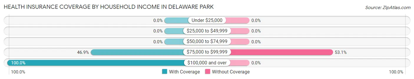 Health Insurance Coverage by Household Income in Delaware Park