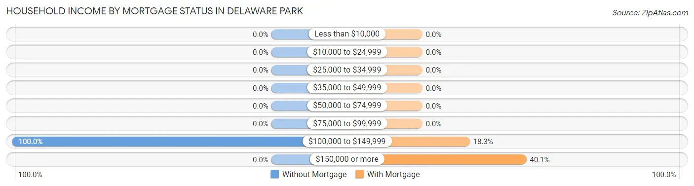 Household Income by Mortgage Status in Delaware Park
