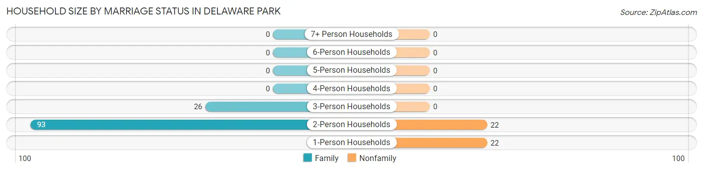 Household Size by Marriage Status in Delaware Park