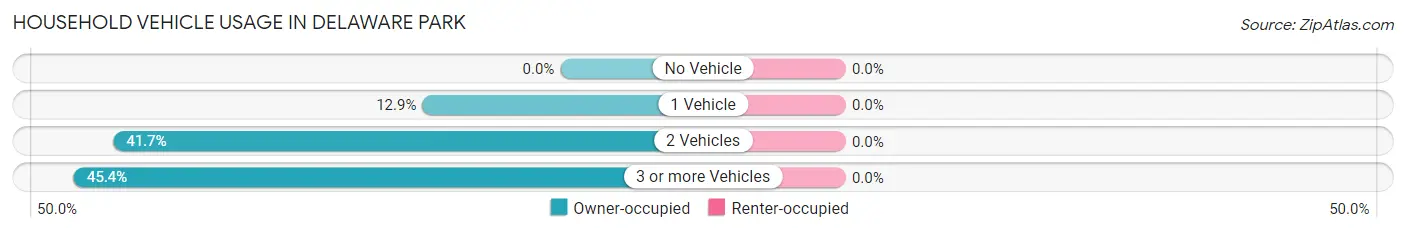 Household Vehicle Usage in Delaware Park
