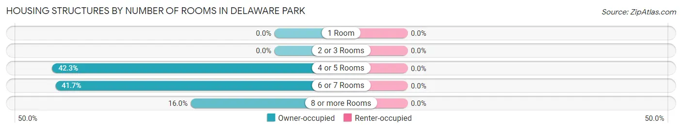 Housing Structures by Number of Rooms in Delaware Park