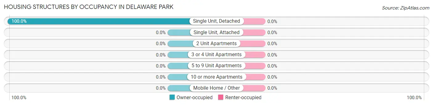 Housing Structures by Occupancy in Delaware Park