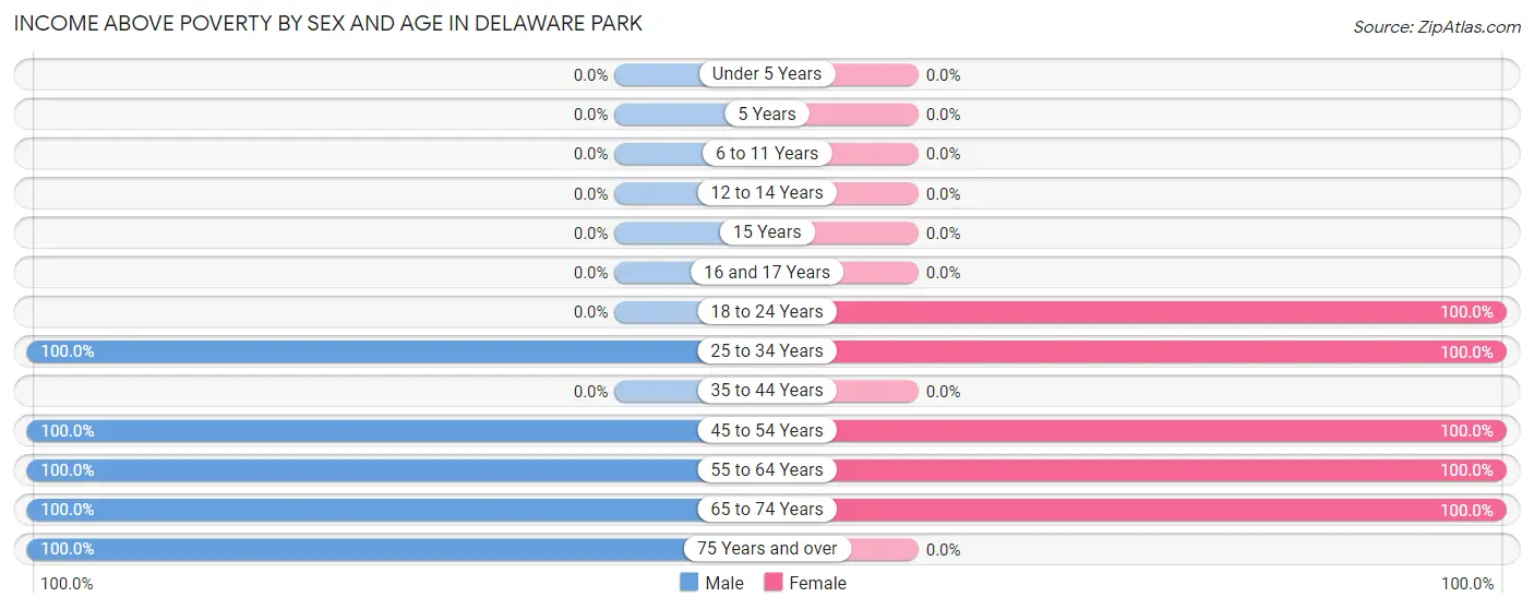 Income Above Poverty by Sex and Age in Delaware Park