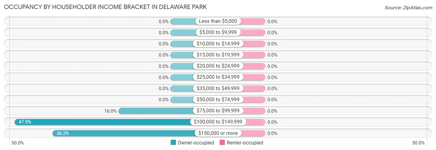 Occupancy by Householder Income Bracket in Delaware Park