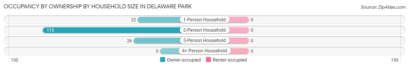 Occupancy by Ownership by Household Size in Delaware Park