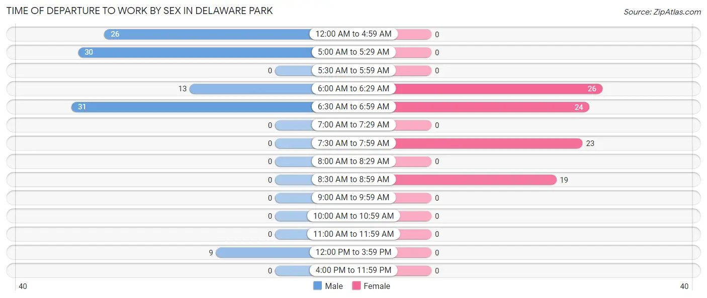 Time of Departure to Work by Sex in Delaware Park