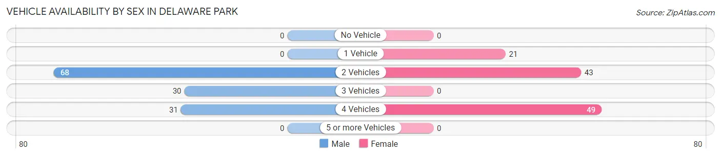 Vehicle Availability by Sex in Delaware Park