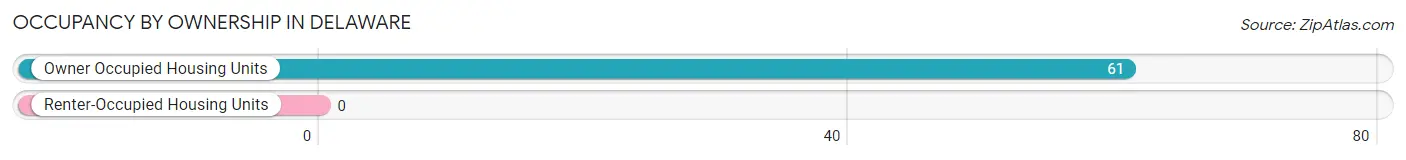 Occupancy by Ownership in Delaware