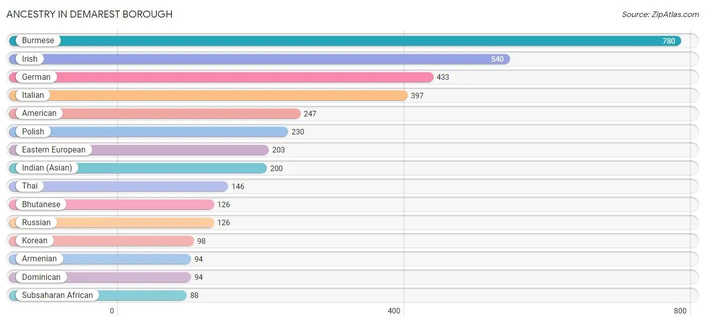 Ancestry in Demarest borough