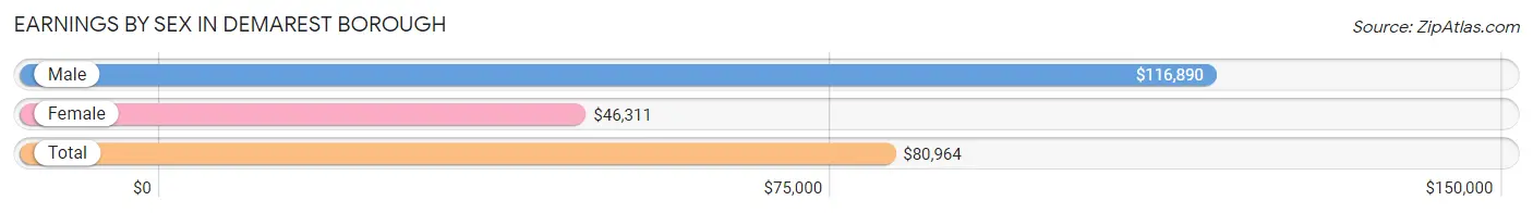 Earnings by Sex in Demarest borough