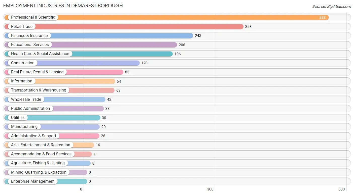 Employment Industries in Demarest borough