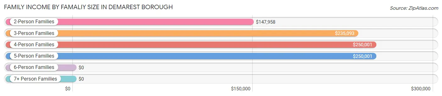 Family Income by Famaliy Size in Demarest borough