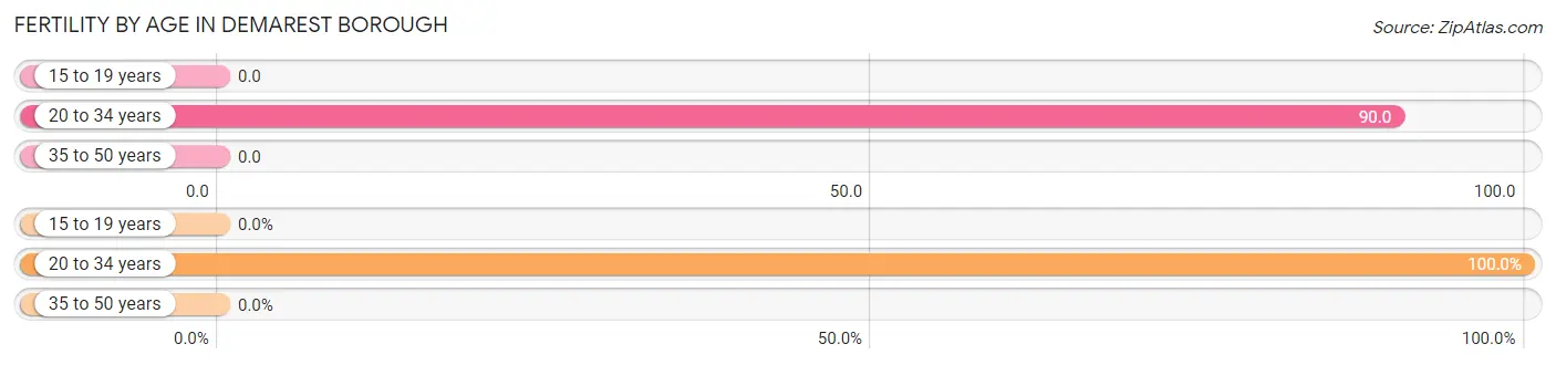 Female Fertility by Age in Demarest borough