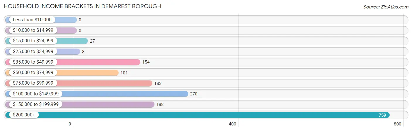 Household Income Brackets in Demarest borough