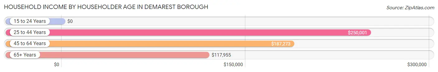 Household Income by Householder Age in Demarest borough