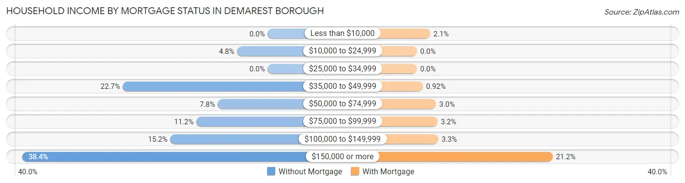 Household Income by Mortgage Status in Demarest borough