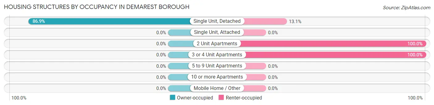 Housing Structures by Occupancy in Demarest borough