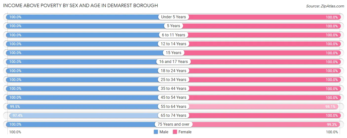 Income Above Poverty by Sex and Age in Demarest borough