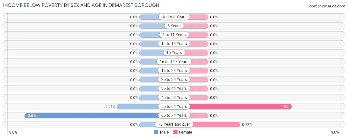 Income Below Poverty by Sex and Age in Demarest borough