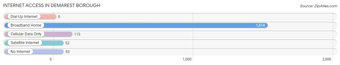 Internet Access in Demarest borough