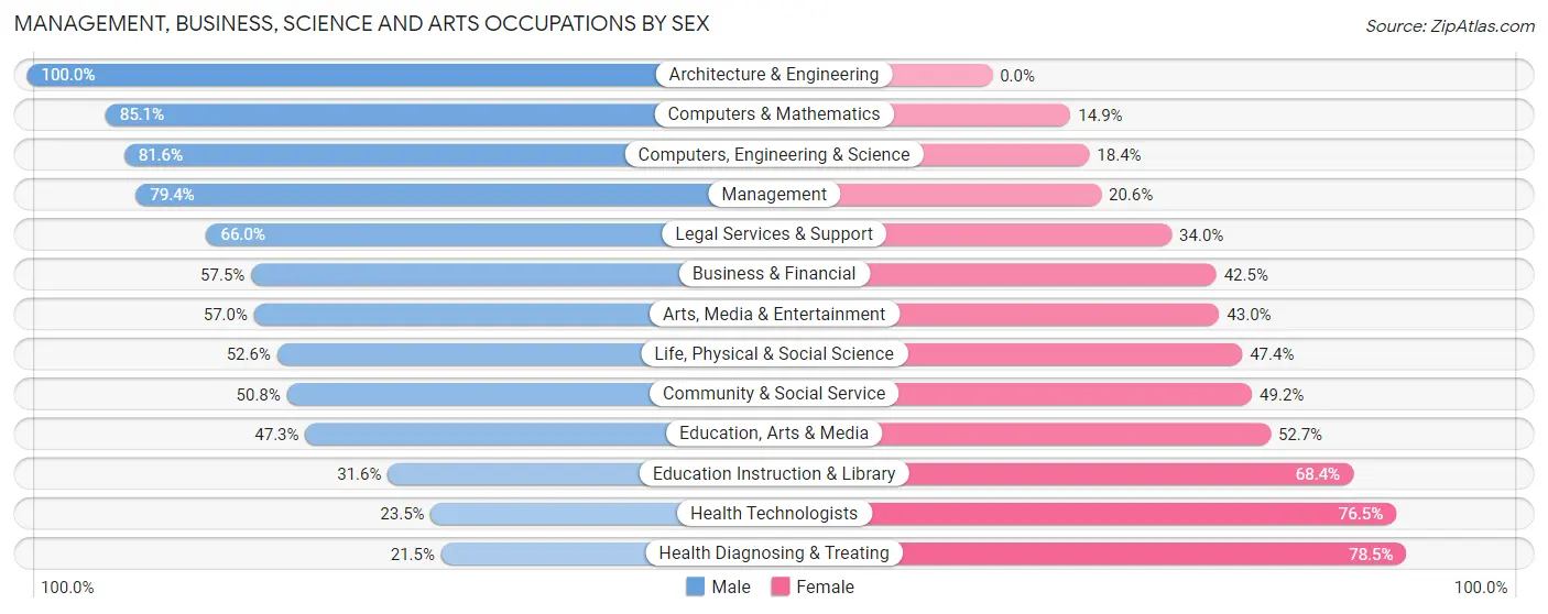 Management, Business, Science and Arts Occupations by Sex in Demarest borough